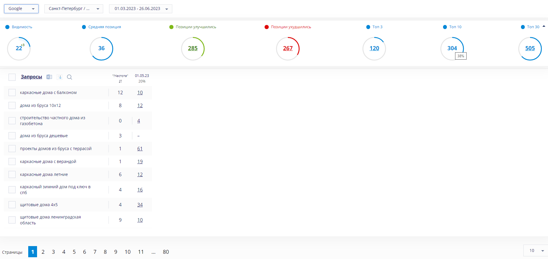 Позиции сайта строительной ниши в Google